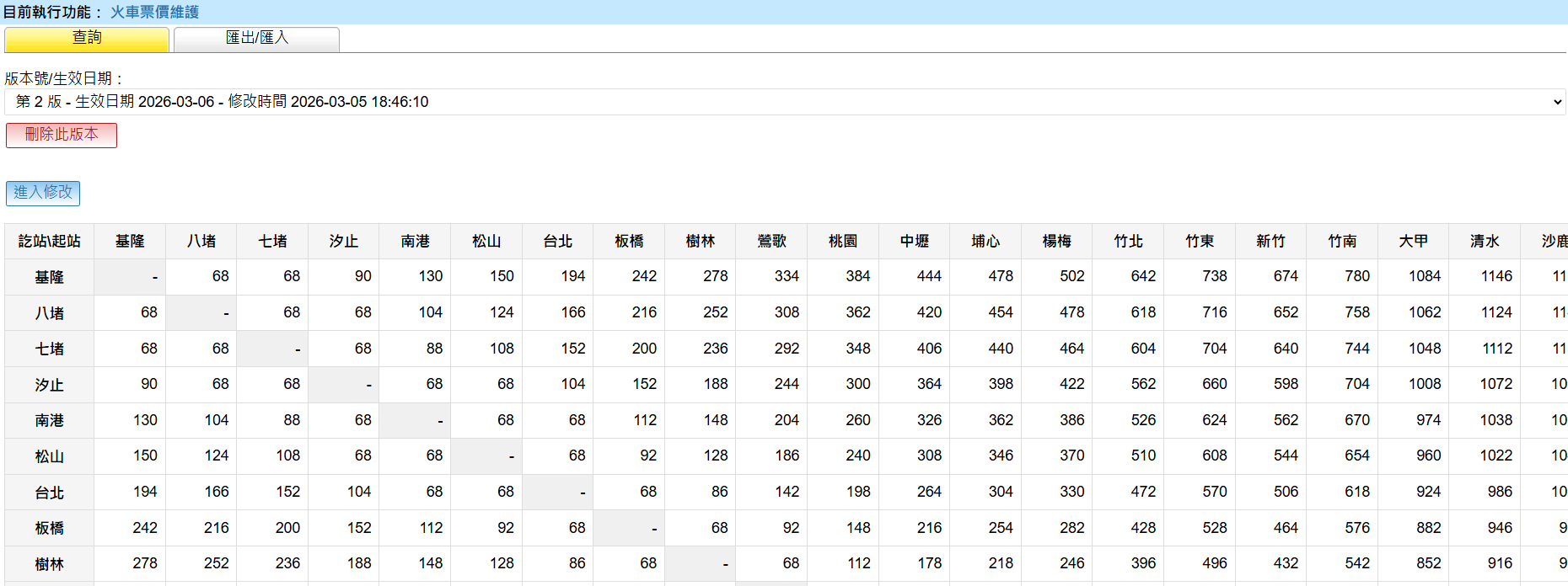火車票價維護主畫面 - 上方顯示版本號及生效日期，包含刪除此版本、進入修改按鈕。中間有查詢、匯出/匯入按鈕。下方為票價矩陣表格，顯示各站間票價（起站：基隆、八堵、七堵、汐止、南港、松山、台北、板橋等）